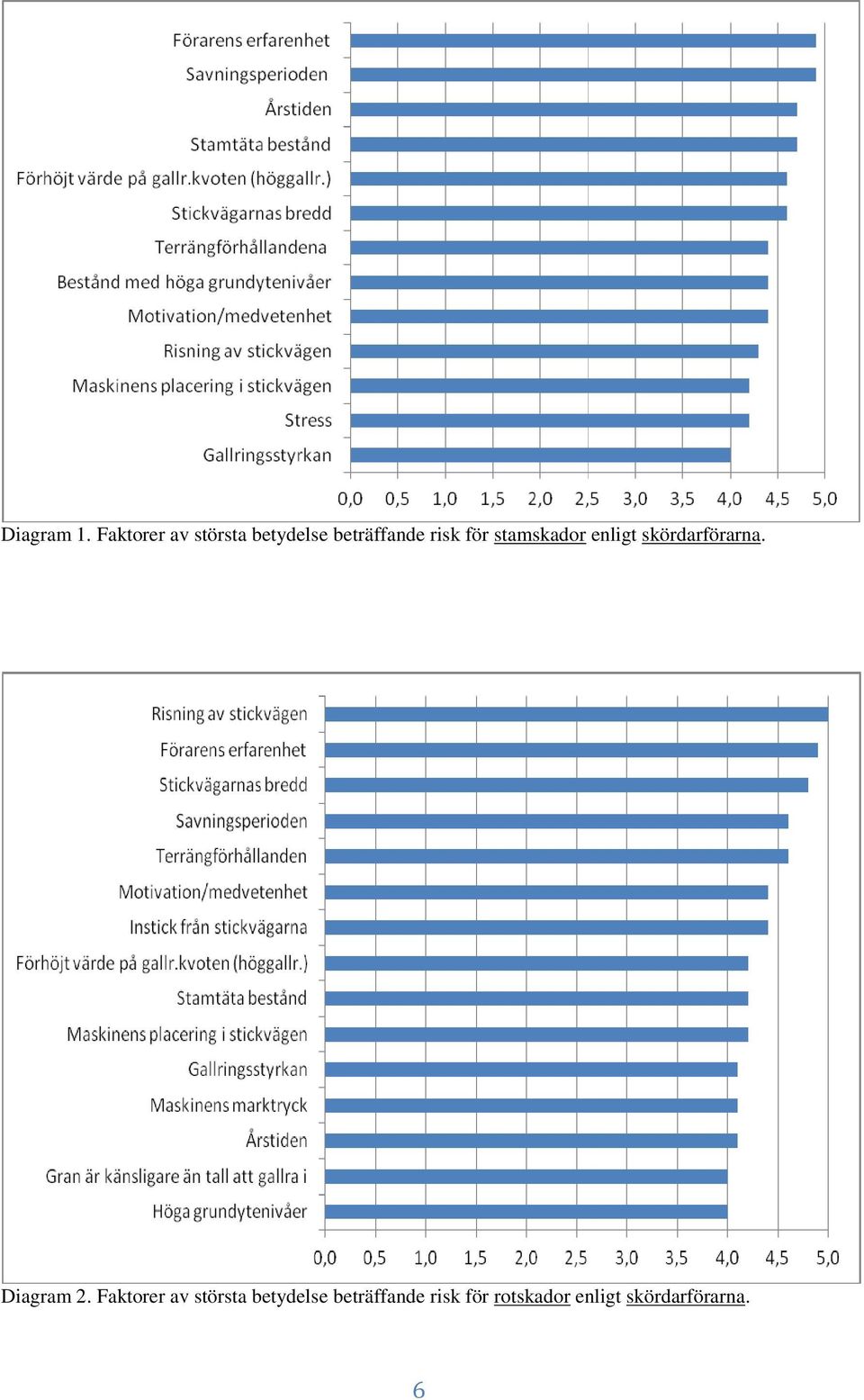 för stamskador enligt skördarförarna. Diagram 2.