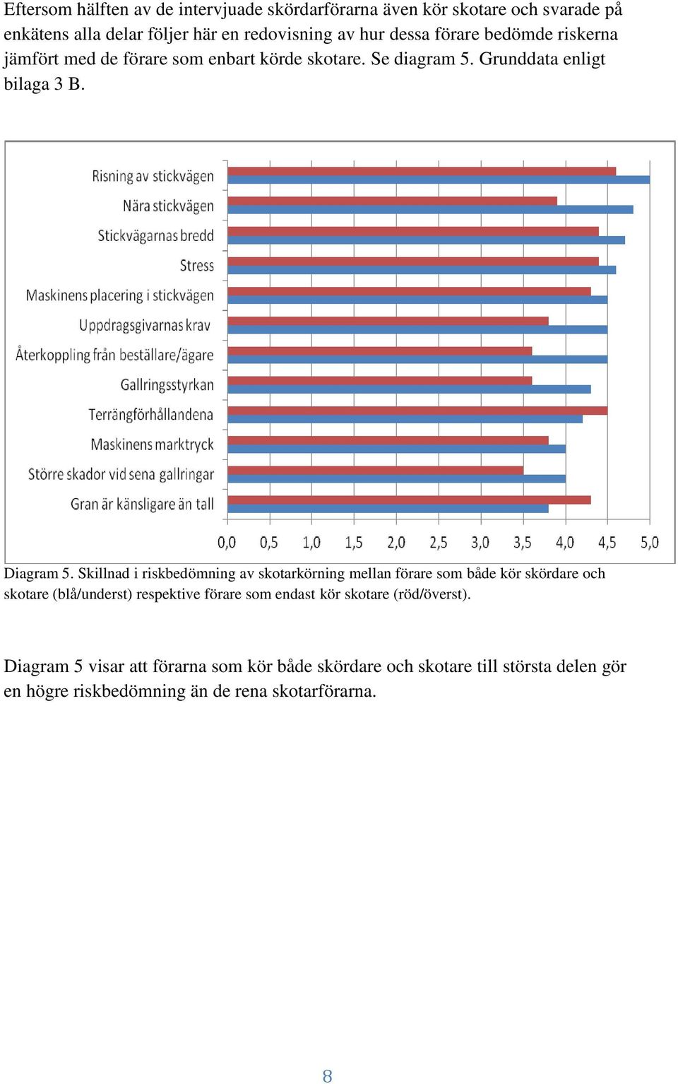 Skillnad i riskbedömning av skotarkörning mellan förare som både kör skördare och skotare (blå/underst) respektive förare som endast kör