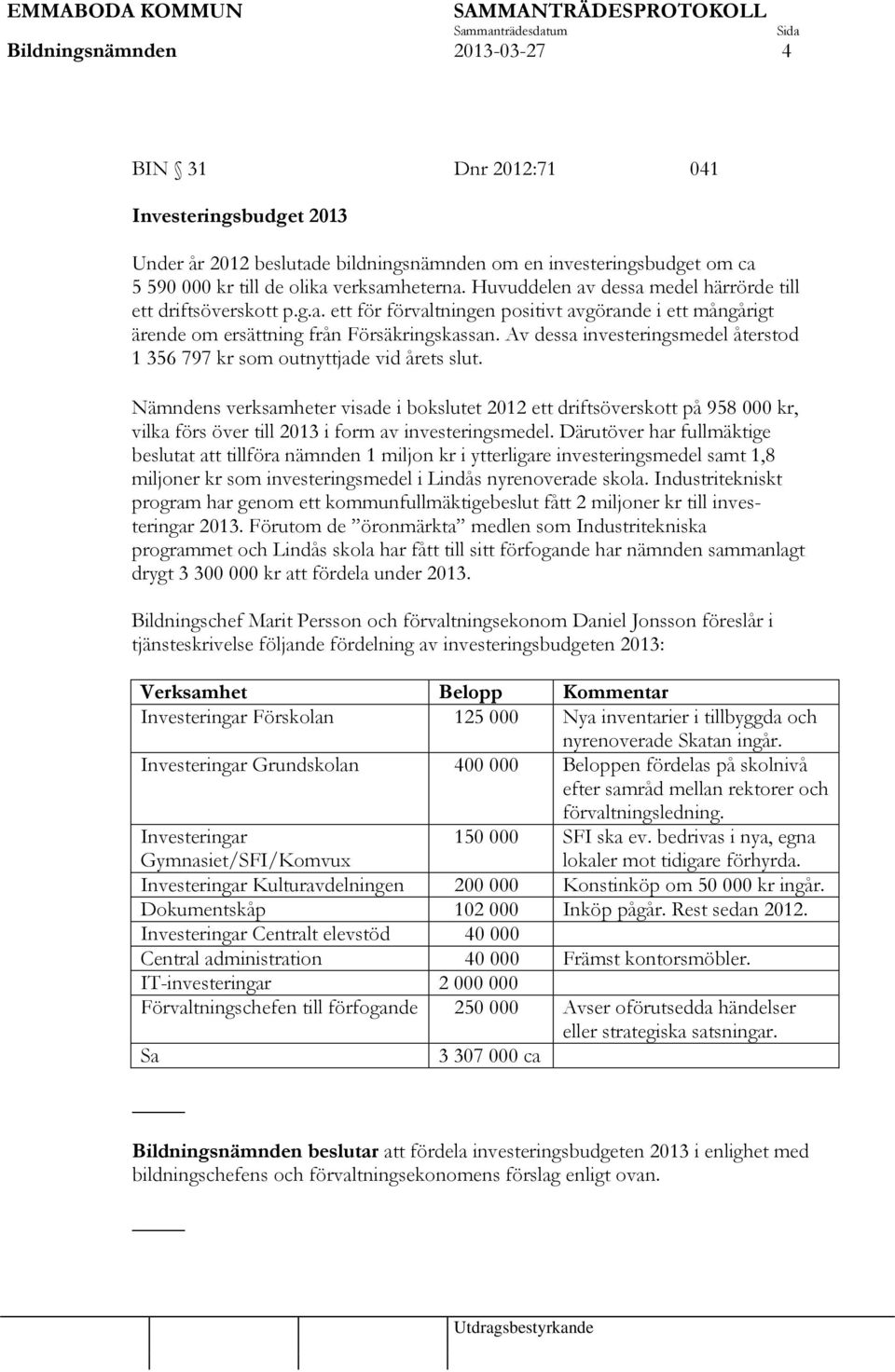 Av dessa investeringsmedel återstod 1 356 797 kr som outnyttjade vid årets slut.