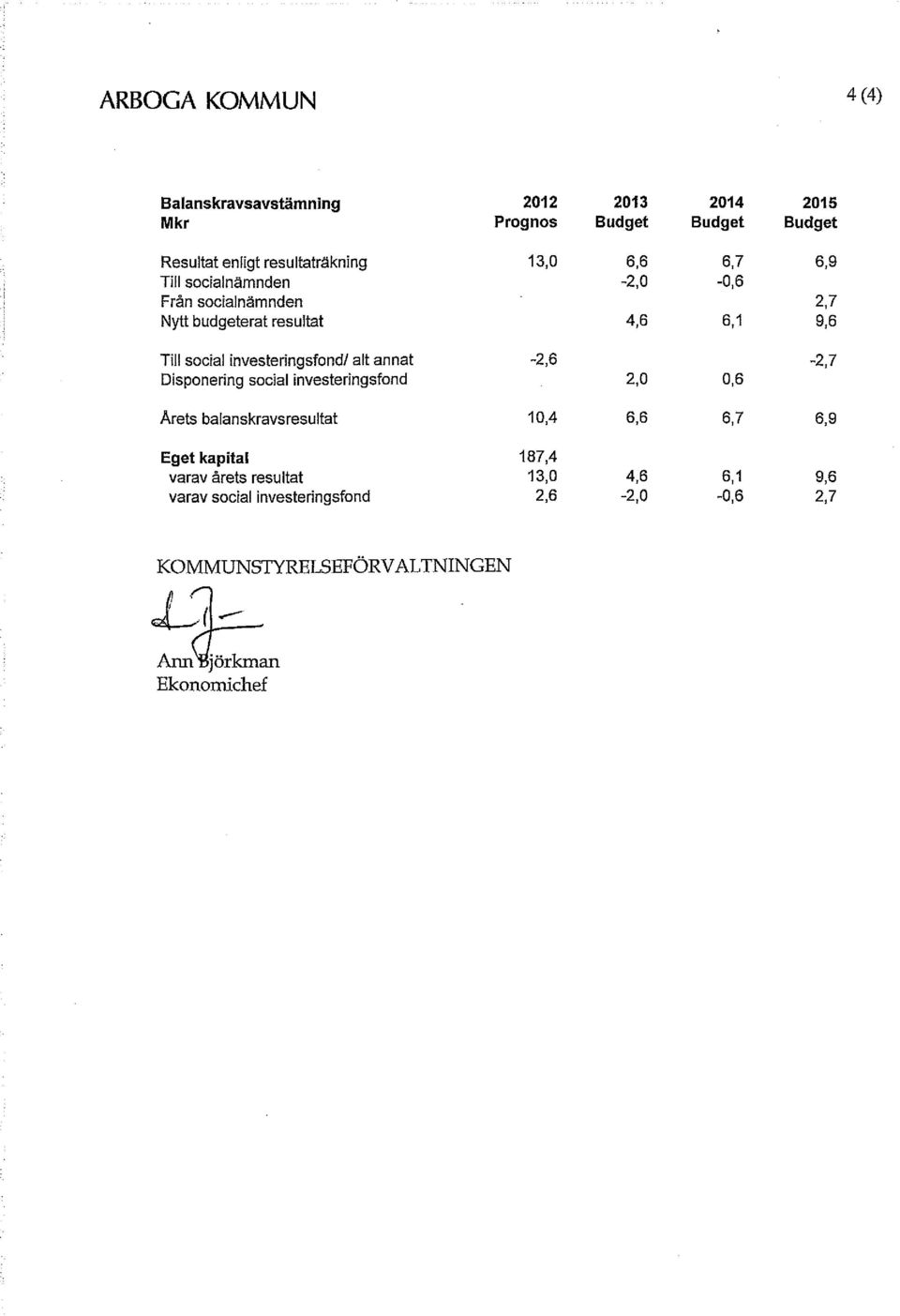 investeringsfond/alt annat -2,6 _2,7 Disponering social investeringsfond 2,0 0,6 Årets balanskravsresultat 10,4 6,6 6,7 6,9 Eget