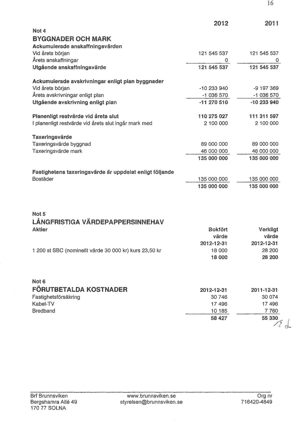 vid årets slut l planenligt restvärde vid årets slut ingår mark med 110 275 027 2 100 000 111 311 597 2 100 000 Taxeringsvärde Taxeringsvärde byggnad Taxeringsvärde mark 89 000 000 46 000 000 135 000