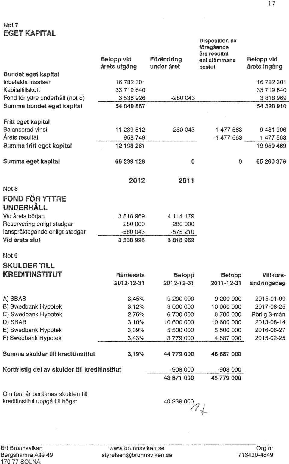 bundet eget kapital 54 040 867 Dispsitin av föregående års resultat enl stämmans Belpp vid årets ingång 16 782 301 33 719 640 3 818 969 54 320 910 Fritt eget kapital Balanserad vinst 11 239 512 280