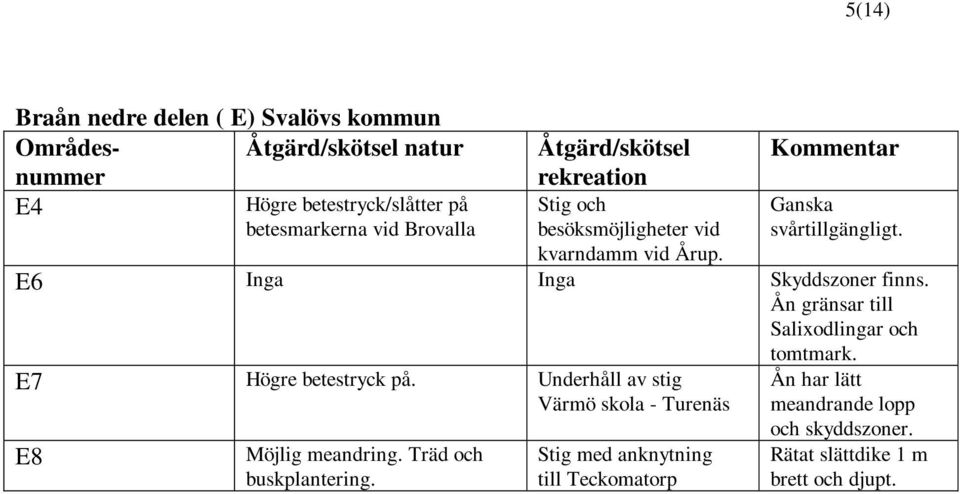 Ån gränsar till Salixodlingar och tomtmark. E7 Högre betestryck på.