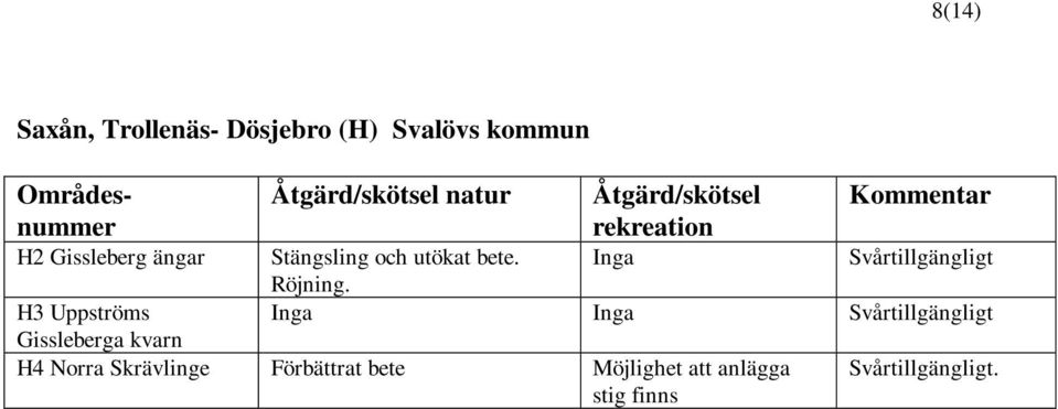 Svårtillgängligt Röjning.