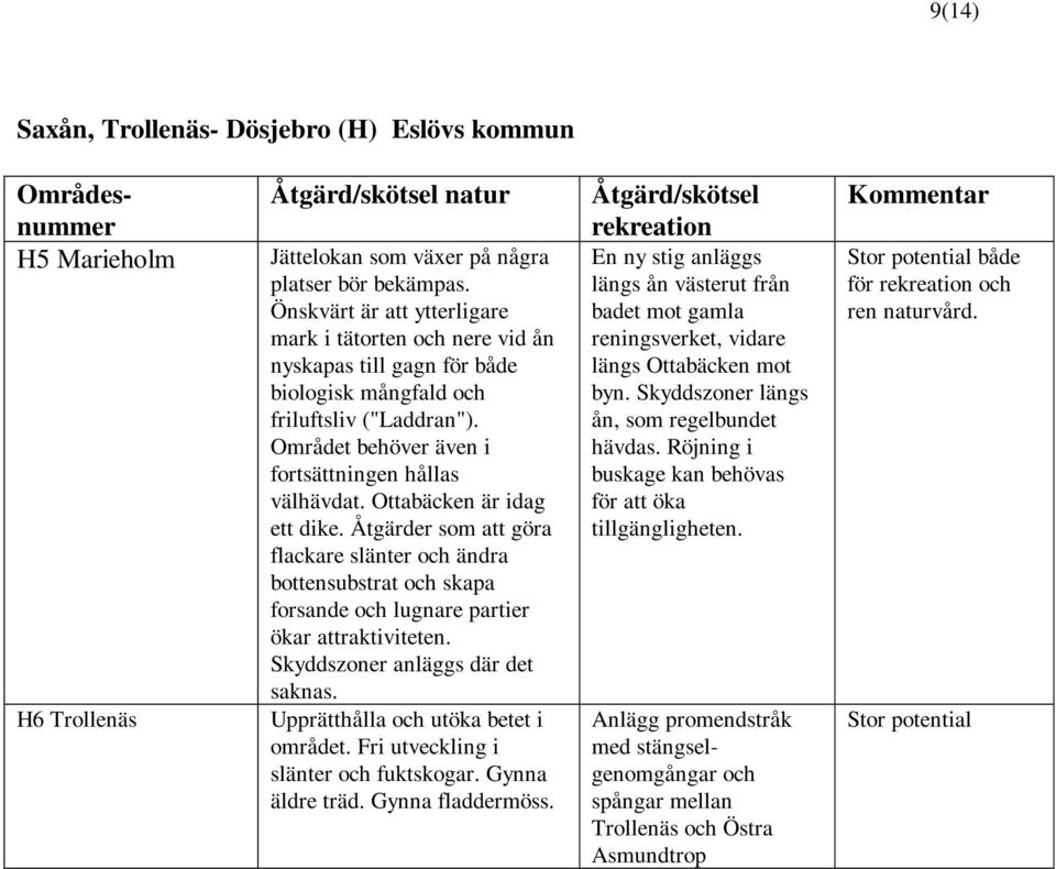 Ottabäcken är idag ett dike. Åtgärder som att göra flackare slänter och ändra bottensubstrat och skapa forsande och lugnare partier ökar attraktiviteten. Skyddszoner anläggs där det saknas.