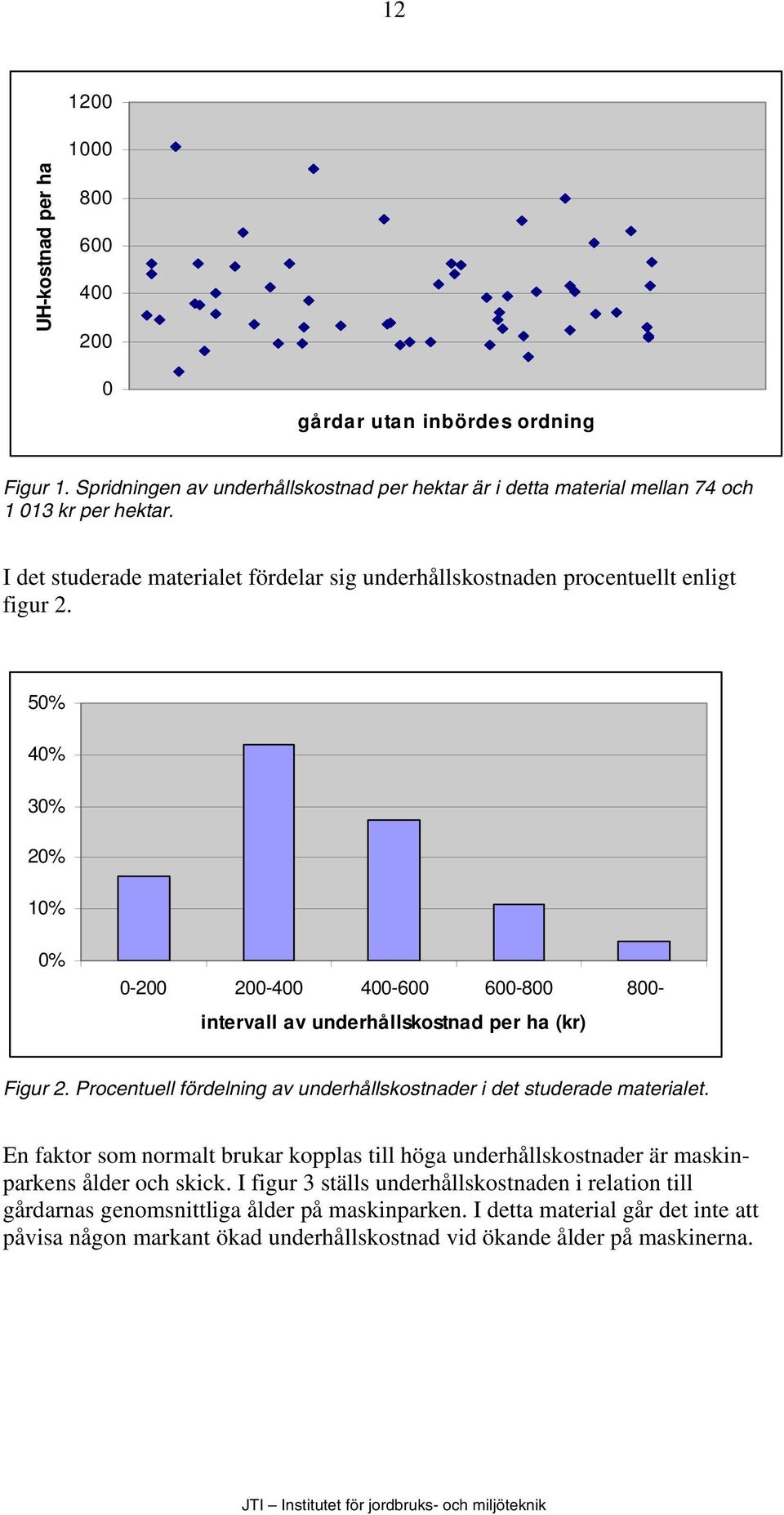 50% 40% 30% 20% 10% 0% 0-200 200-400 400-600 600-800 800- intervall av underhållskostnad per ha (kr) Figur 2. Procentuell fördelning av underhållskostnader i det studerade materialet.