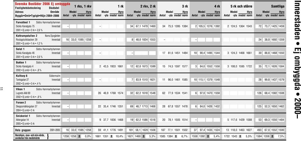 Viken 1 Södra Hammarbyhamnen Lugnets Allé 69 2002 Ej omb -,8 % Forsen 2 Södra Hammarbyhamnen Skeppsmäklargatan 37 2004 Ej omb 2 rk Snickeriet 1 Aktergatan 14 2005 Ej omb Södra Hammarbyhamnen 16 33,0