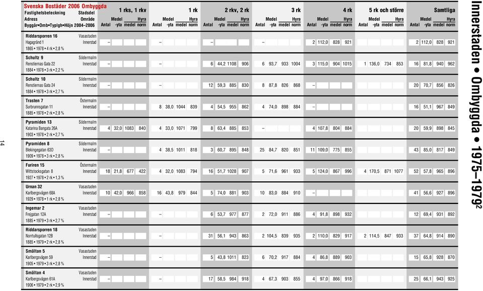 1,3 % Urnan 32 Karlbergsvägen 68A 1929 1978 2,8 % Ingemar 2 Frejgatan 12A 1885 1979 2,7 % Riddarsporren 18 Norrtullsgatan 12B 1885 1979 2 rk 2,8 % Smältan 5 Karlbergsvägen 59 1905 1979 2,8 % Smältan
