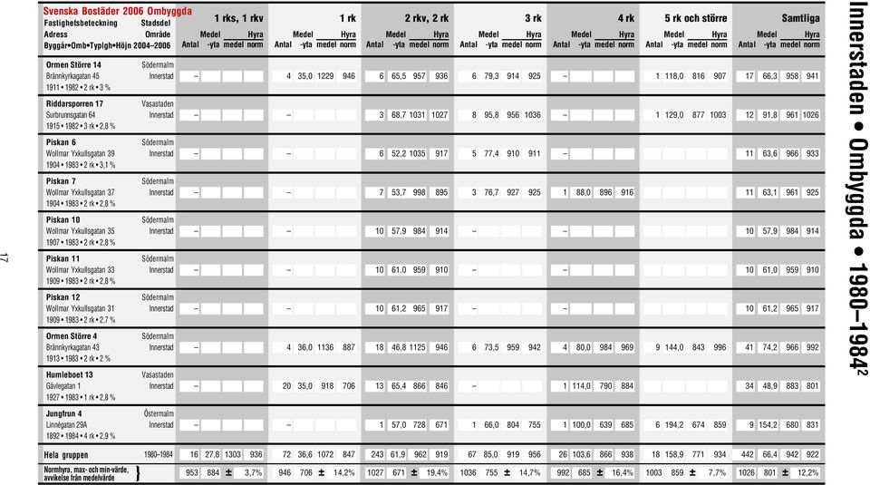 % Piskan 12 Wollmar Yxkullsgatan 31 1909 1983 2 rk 2,7 % Ormen Större 4 Brännkyrkagatan 43 1913 1983 2 rk 2 % Humleboet 13 Gävlegatan 1 1927 1983 2,8 % Jungfrun 4 Linnégatan 29A 1892 1984 2,9 % 4
