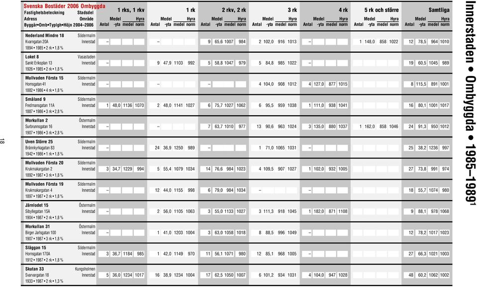 Krukmakargatan 2 1892 1987 1,8 % Mullvaden Första 19 Krukmakargatan 4 1897 1987 2 rk 1,8 % Järnlodet 15 Sibyllegatan 15A 1904 1987 2 rk 1,8 % Morkullan 31 Birger Jarlsgatan 100 1907 1987 1,8 %