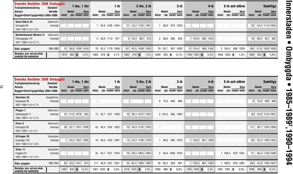 1038 1003 70 92,7 951 1020 15 124,4 898 1034 2 155,0 858 1035 Svenska Bostäder 2006 Ombyggda Byggår Omb Typlgh Höjn 20042006 Härolden 33 Kungsgatan 88 1897 1992 2,7 % Plogen 7 Gotlandsgatan 71 1926