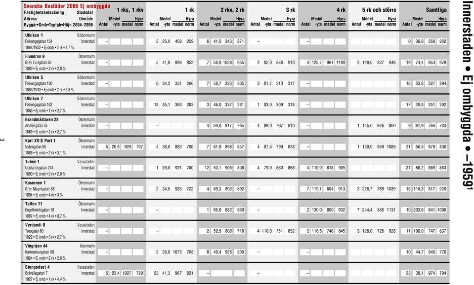 Upplandsgatan 27A 1890 Ej omb 2 rk 2,8 % Kasernen 1 Grev Magnigatan 6B 1894 Ej omb 3 % Tallen 11 Engelbrektsgatan 10 1897 Ej omb 8,7 % Verdandi 8 Torsgatan 60 1922 Ej omb 2,7 % Vingråen 44