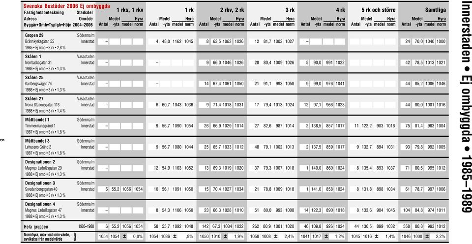 Ej omb 1,3 % Designationen 3 Swedenborgsgatan 40 1988 Ej omb 1,3 % Designationen 4 Magnus Ladulåsgatan 47 1988 Ej omb 1,3 % 6 55,2 1056 1054 4 48,0 1162 1045 6 60,7 1043 1036 9 56,7 1090 1054 9 56,7