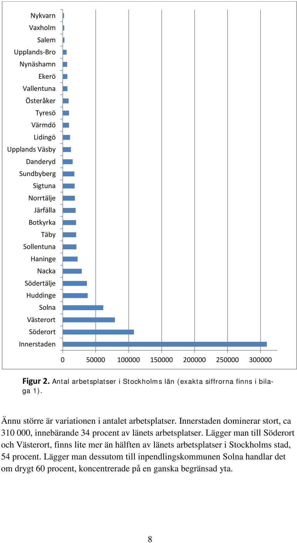 Ännu större är variationen i antalet arbetsplatser. dominerar stort, ca 310 000, innebärande 34 procent av länets arbetsplatser.