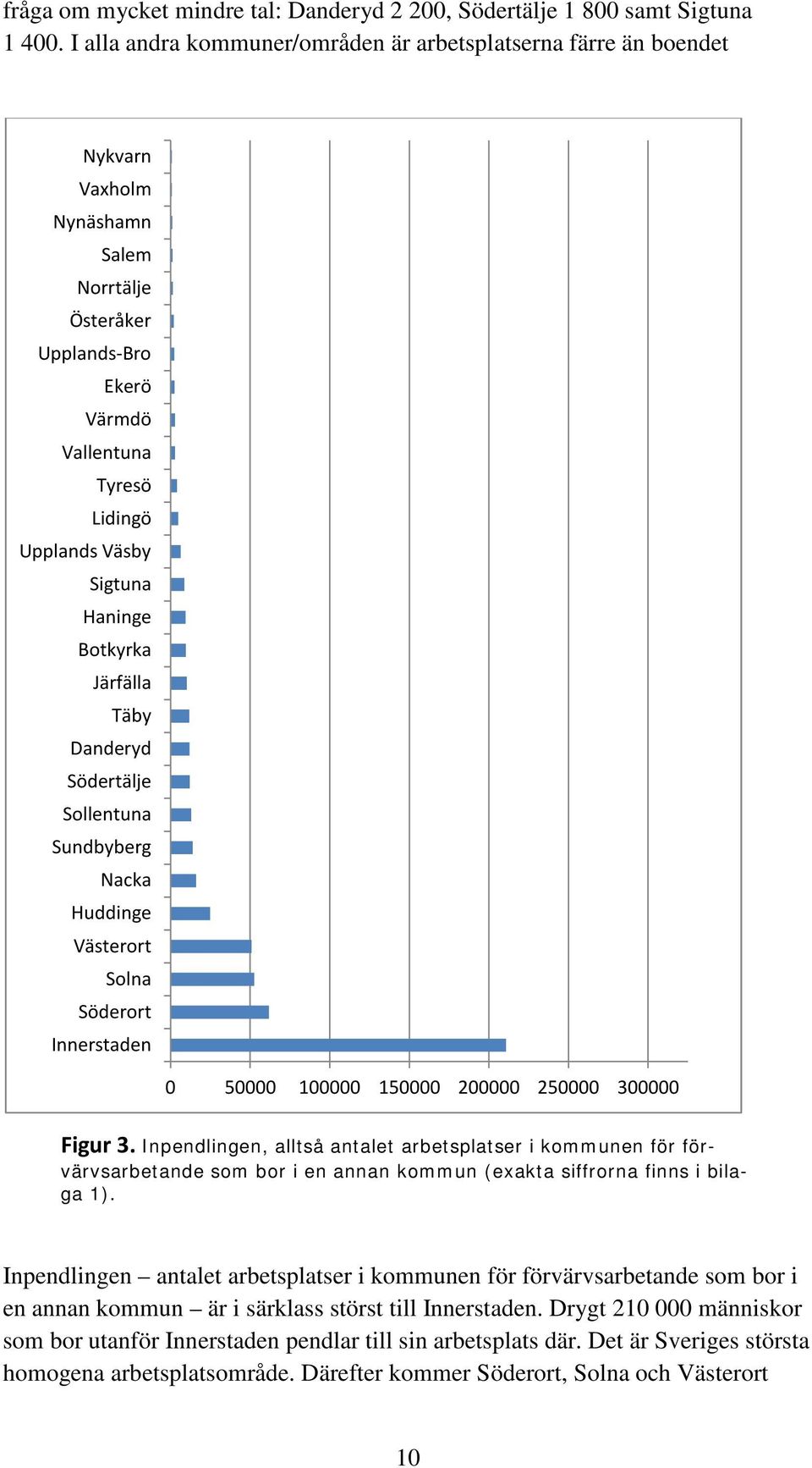Haninge Botkyrka Järfälla Täby Danderyd Södertälje Sollentuna Sundbyberg Nacka Västerort Solna 0 50000 100000 150000 200000 250000 300000 Figur 3.