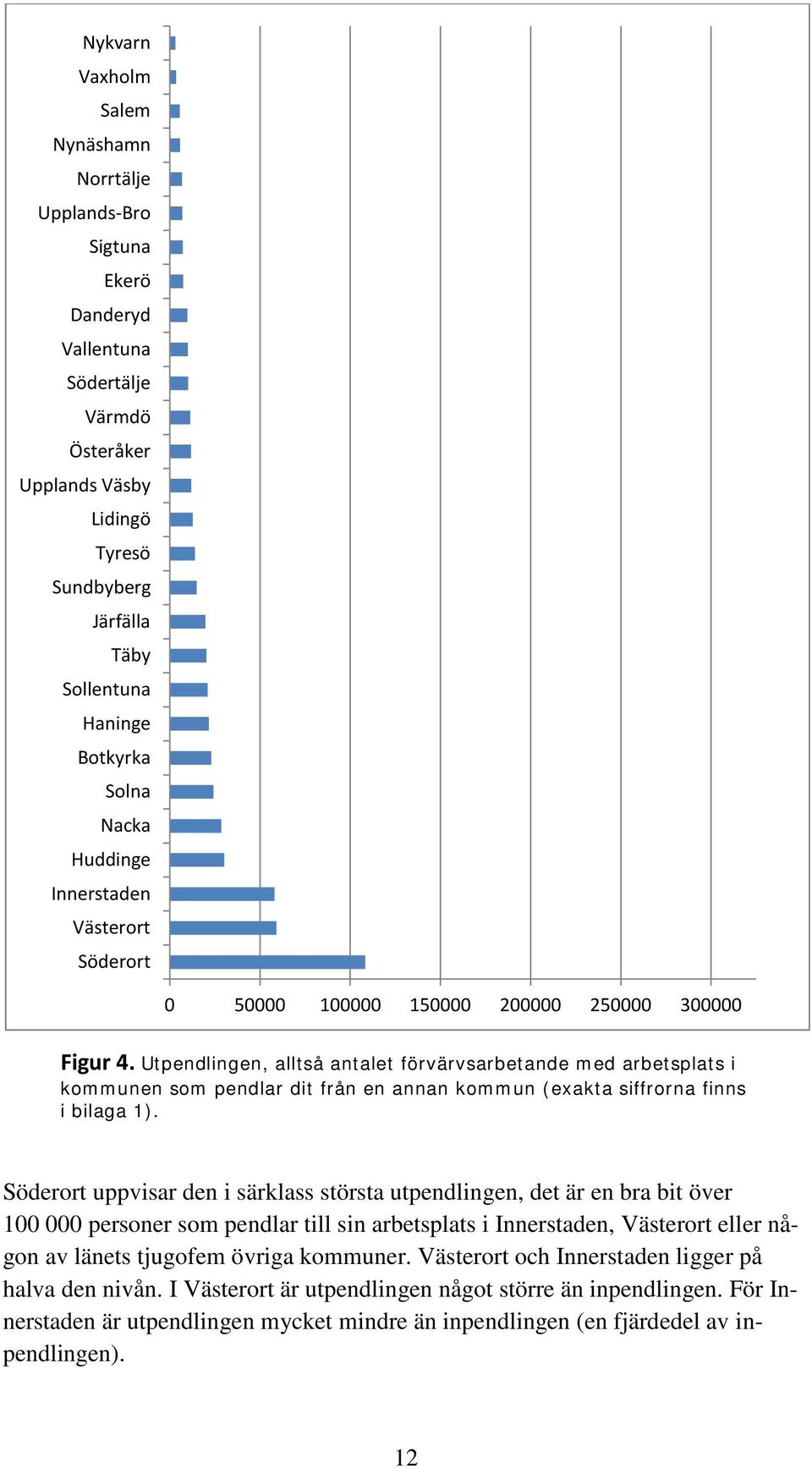 Utpendlingen, alltså antalet förvärvsarbetande med arbetsplats i kommunen som pendlar dit från en annan kommun (exakta siffrorna finns i bilaga 1).