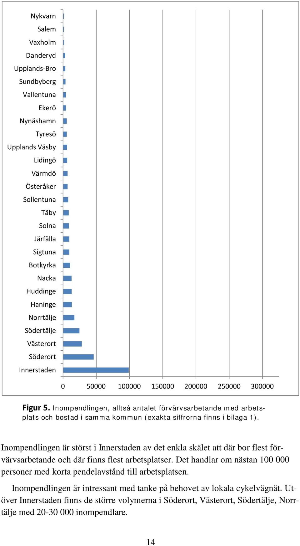 Inompendlingen, alltså antalet förvärvsarbetande med arbetsplats och bostad i samma kommun (exakta siffrorna finns i bilaga 1).