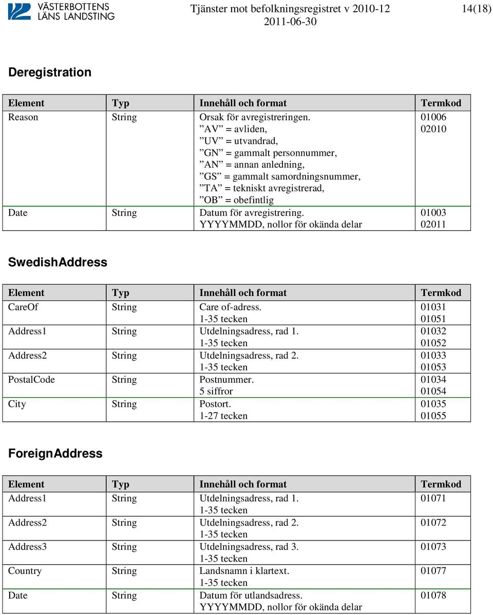 avregistrering. YYYYMMDD, nollor för okända delar 01003 02011 SwedishAddress Element Typ Innehåll och format Termkod CareOf String Care of-adress.