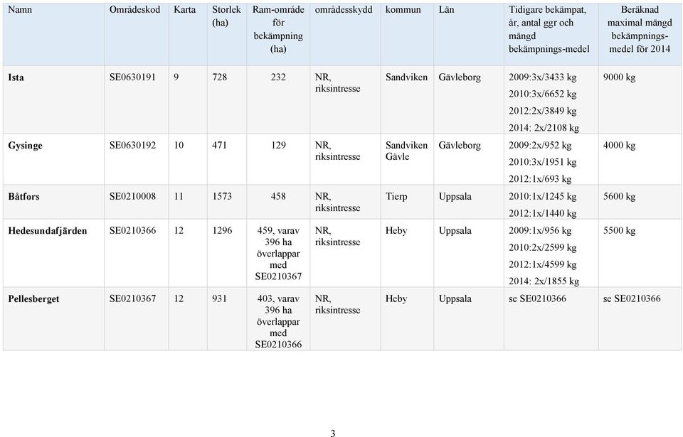 med SE0210367 Pellesberget SE0210367 12 931 403, varav 396 ha överlappar med SE0210366 NR, riksintresse NR, riksintresse Sandviken Gävleborg 2009:3x/3433 kg Sandviken Gävle Gävleborg 2010:3x/6652 kg