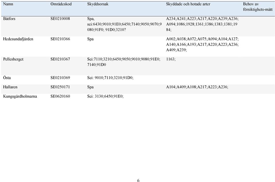 A234;A241;A223;A217;A220;A239;A236; A094;1086;1928;1361;1386;1383;1381;19 84; Hedesundafjärden SE0210366 Spa A002;A038;A072;A075;A094;A104;A127;