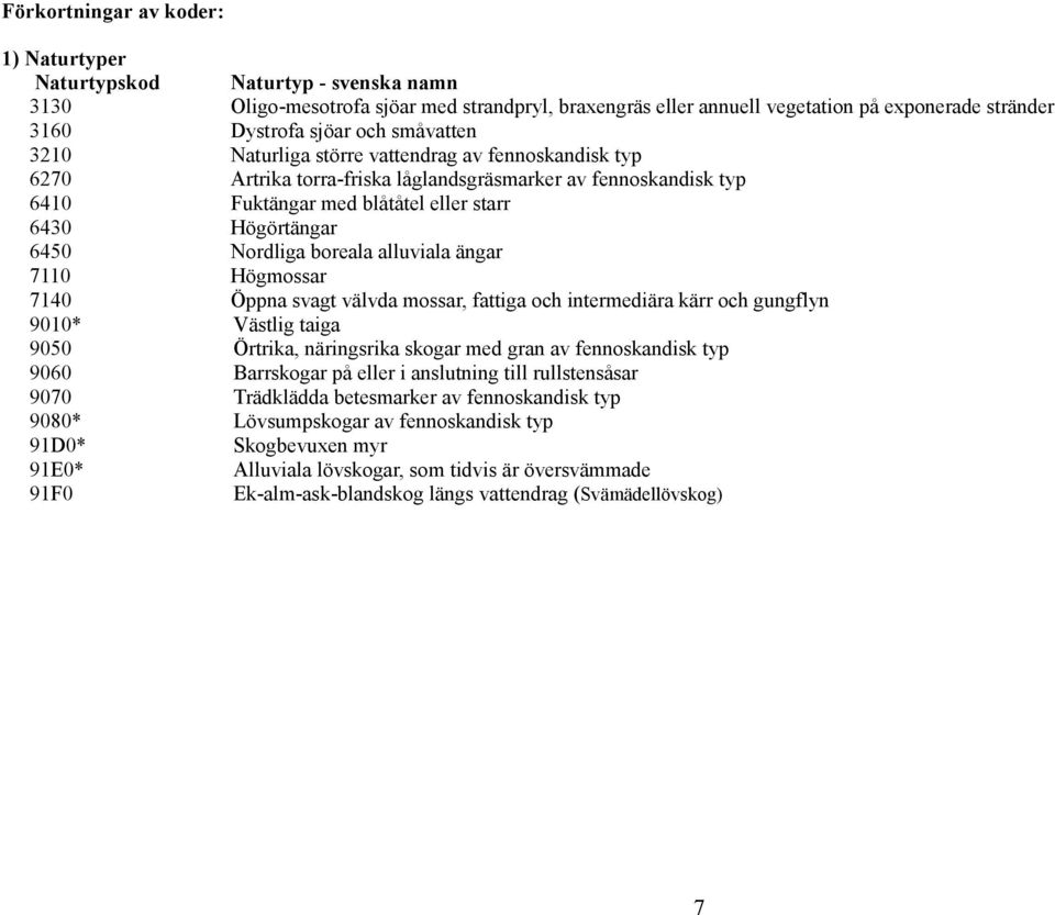 Nordliga boreala alluviala ängar 7110 Högmossar 7140 Öppna svagt välvda mossar, fattiga och intermediära kärr och gungflyn 9010* Västlig taiga 9050 Örtrika, näringsrika skogar med gran av