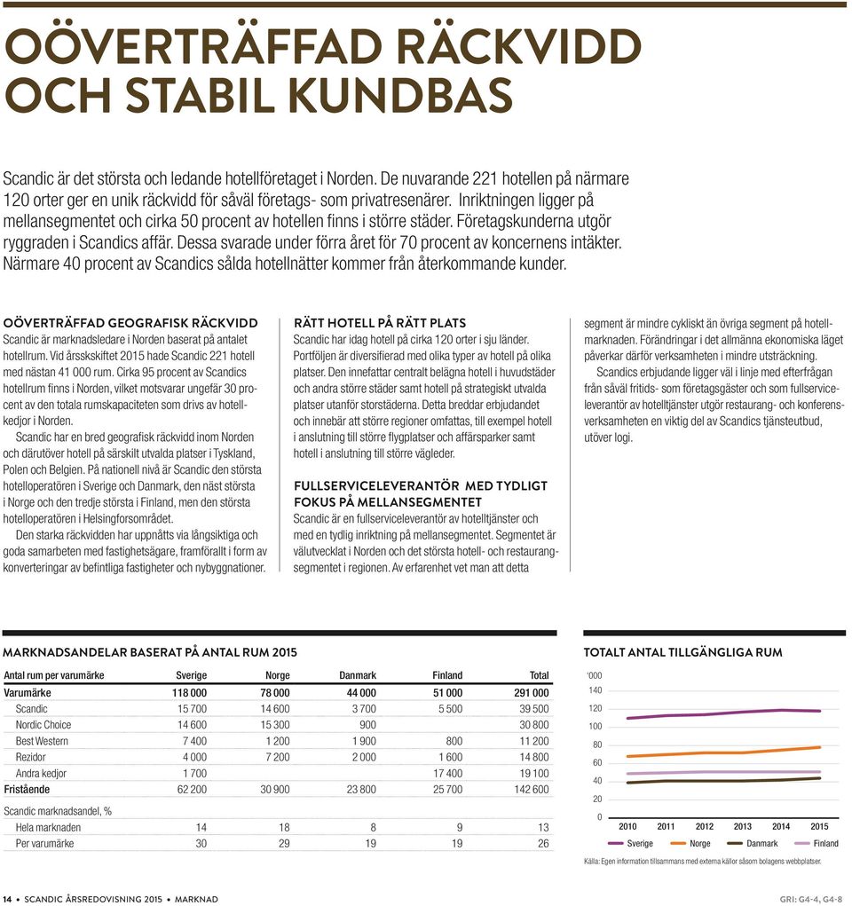 Inriktningen ligger på mellan segmentet och cirka 50 procent av hotellen finns i större städer. Företagskunderna utgör ryggraden i Scandics affär.