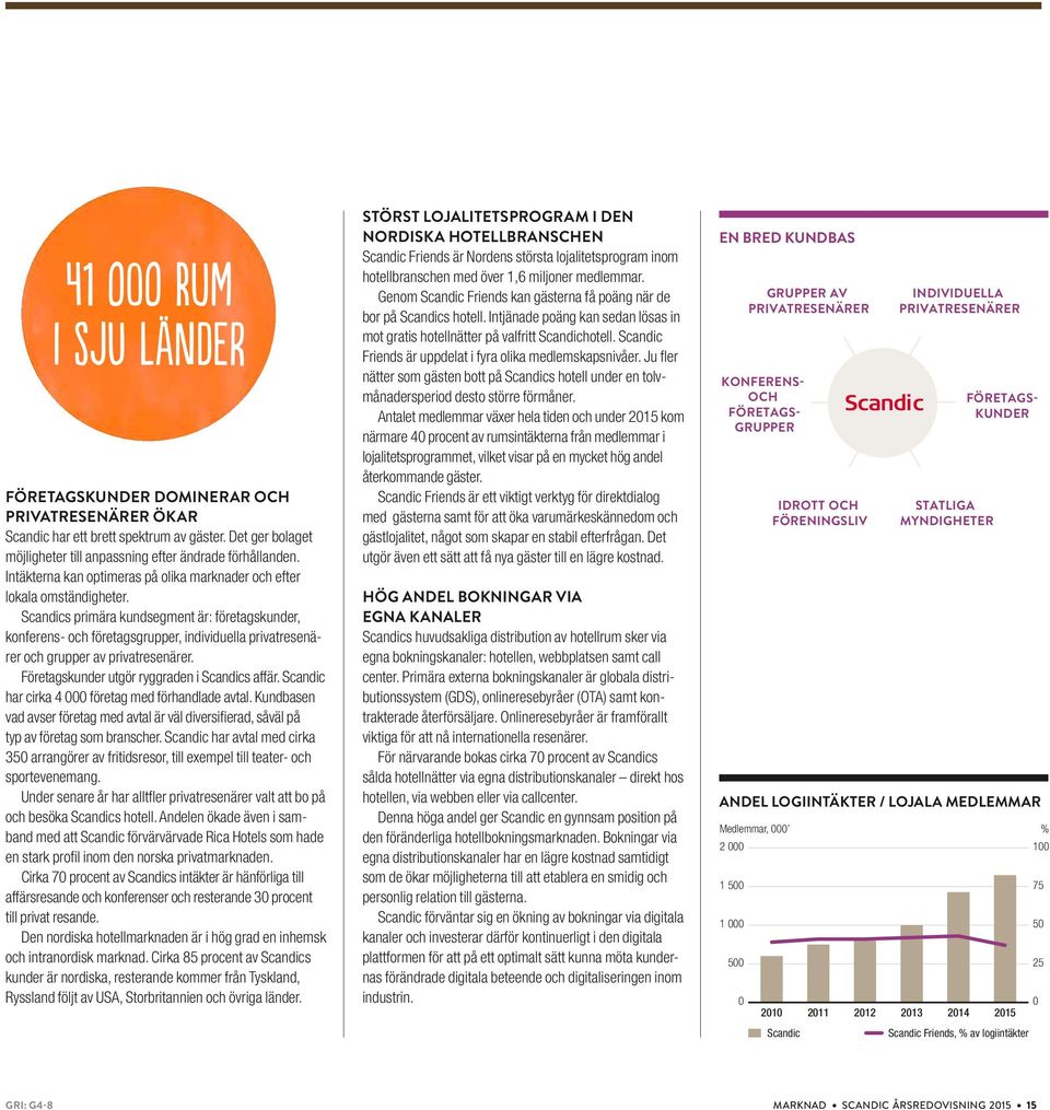 Scandics primära kundsegment är: företagskunder, konferens- och företagsgrupper, individuella privatresenärer och grupper av privatresenärer. Företagskunder utgör ryggraden i Scandics affär.