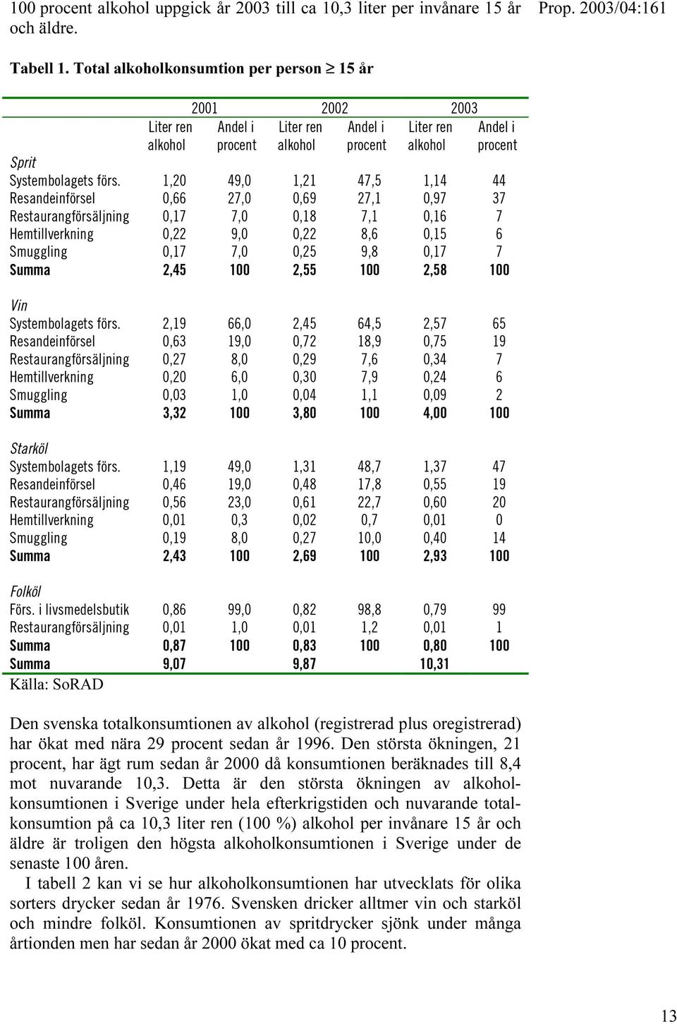 1,20 49,0 1,21 47,5 1,14 44 Resandeinförsel 0,66 27,0 0,69 27,1 0,97 37 Restaurangförsäljning 0,17 7,0 0,18 7,1 0,16 7 Hemtillverkning 0,22 9,0 0,22 8,6 0,15 6 Smuggling 0,17 7,0 0,25 9,8 0,17 7