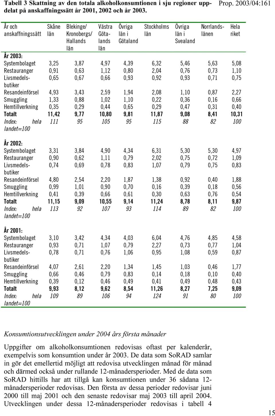 5,46 5,63 5,08 Restauranger 0,91 0,63 1,12 0,80 2,04 0,76 0,73 1,10 Index: hela landet=100 Hela riket 111 95 105 95 115 88 82 100 Norrlandslänen Livsmedelsbutiker 0,65 0,67 0,66 0,93 0,92 0,93 0,71