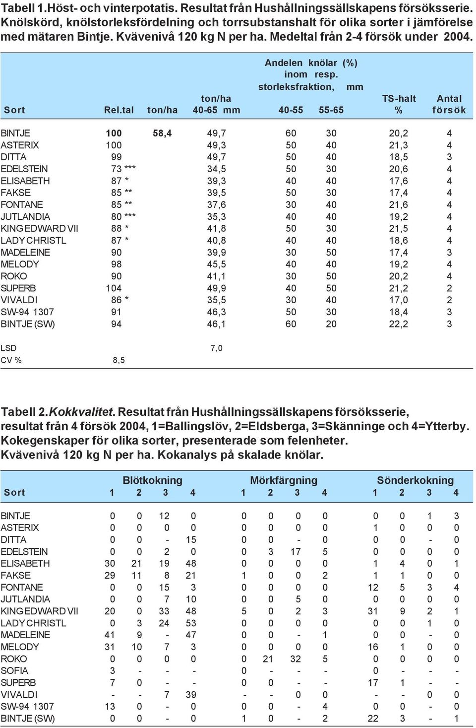 tal ton/ha 4-65 mm 4-55 55-65 % försök BINTJE 1 58,4 49,7 6 3 2,2 4 ASTERIX 1 49,3 5 4 21,3 4 DITTA 99 49,7 5 4 18,5 3 EDELSTEIN 73 *** 34,5 5 3 2,6 4 ELISABETH 87 * 39,3 4 4 17,6 4 FAKSE 85 ** 39,5