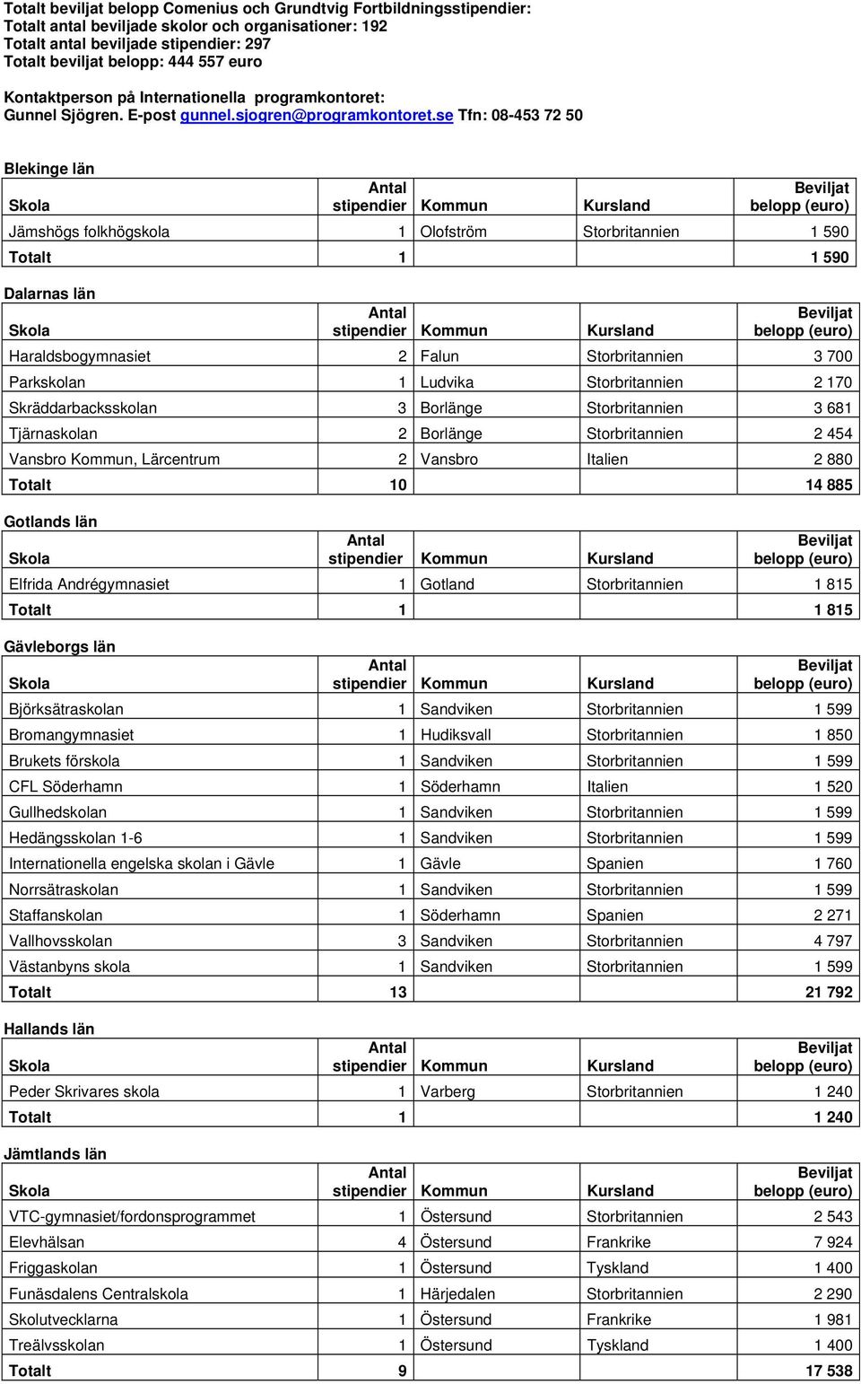 se Tfn: 08-453 72 50 Blekinge län Jämshögs folkhögskola 1 Olofström Storbritannien 1 590 Totalt 1 1 590 Dalarnas län Haraldsbogymnasiet 2 Falun Storbritannien 3 700 Parkskolan 1 Ludvika