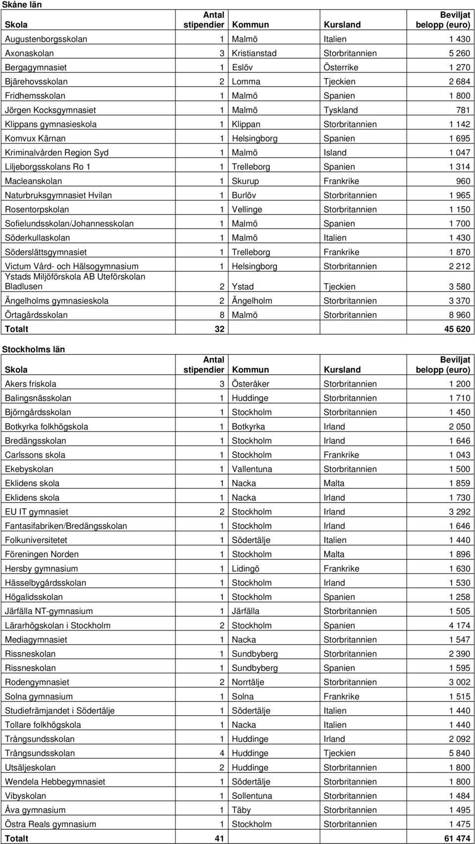 1 047 Liljeborgsskolans Ro 1 1 Trelleborg Spanien 1 314 Macleanskolan 1 Skurup Frankrike 960 Naturbruksgymnasiet Hvilan 1 Burlöv Storbritannien 1 965 Rosentorpskolan 1 Vellinge Storbritannien 1 150