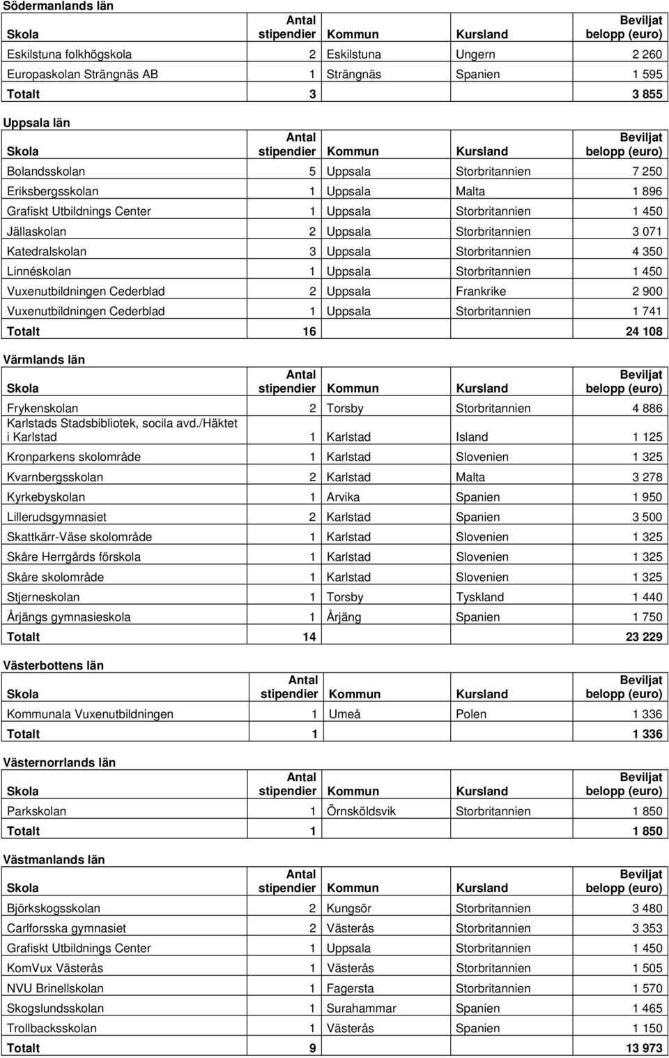 1 Uppsala Storbritannien 1 450 Vuxenutbildningen Cederblad 2 Uppsala Frankrike 2 900 Vuxenutbildningen Cederblad 1 Uppsala Storbritannien 1 741 Totalt 16 24 108 Värmlands län Frykenskolan 2 Torsby