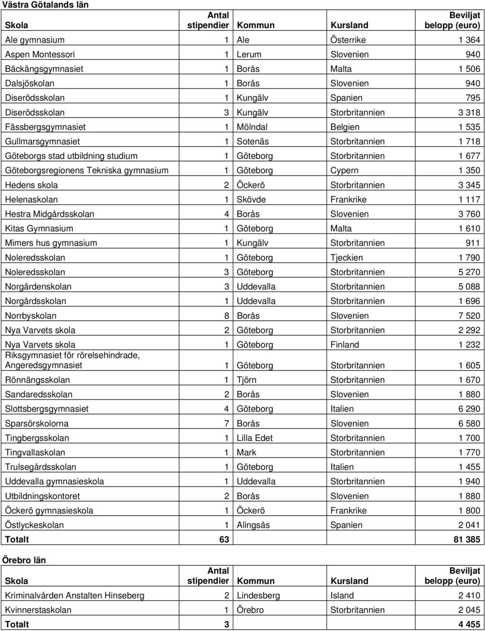 Storbritannien 1 677 Göteborgsregionens Tekniska gymnasium 1 Göteborg Cypern 1 350 Hedens skola 2 Öckerö Storbritannien 3 345 Helenaskolan 1 Skövde Frankrike 1 117 Hestra Midgårdsskolan 4 Borås