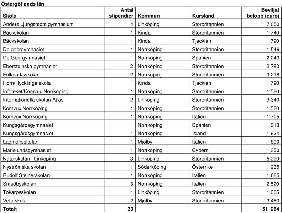 790 Infoteket/Komvux Norrköping 1 Norrköping Storbritannien 1 580 Internationella skolan Atlas 2 Linköping Storbritannien 3 340 Komvux Norrköping 1 Norrköping Storbritannien 1 580 Komvux Norrköping 1