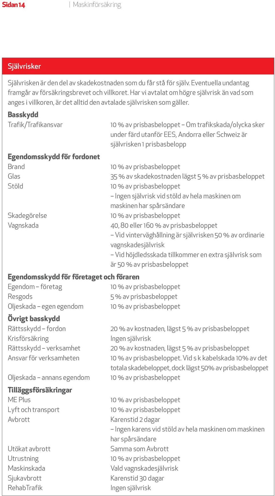 Basskydd Trafik/Trafikansvar 10 % av prisbasbeloppet Om trafikskada/olycka sker under färd utanför EES, Andorra eller Schweiz är självrisken 1 prisbasbelopp Egendomsskydd för fordonet Brand Glas