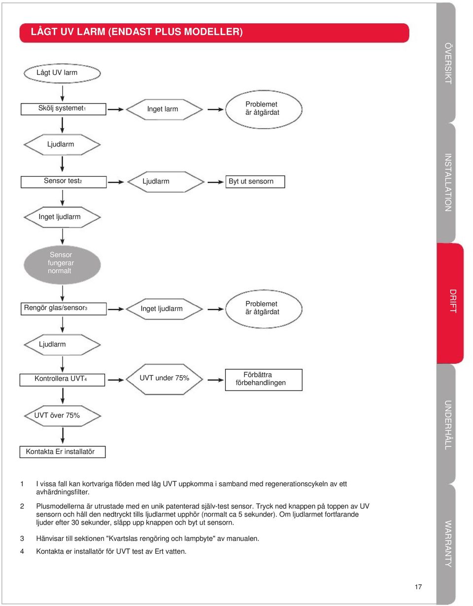låg UVT uppkomma i samband med regenerationscykeln av ett avhärdningsfilter. Plusmodellerna är utrustade med en unik patenterad själv-test sensor.