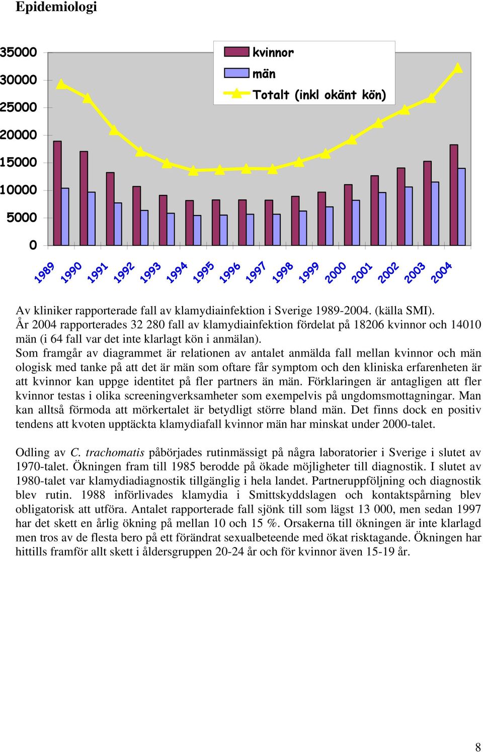 År 2004 rapporterades 32 280 fall av klamydiainfektion fördelat på 18206 kvinnor och 14010 män (i 64 fall var det inte klarlagt kön i anmälan).