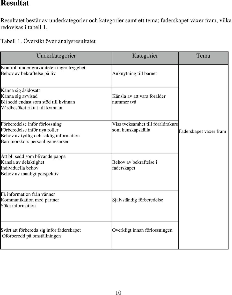 sedd endast som stöd till kvinnan Vårdbesöket riktat till kvinnan Känsla av att vara förälder nummer två Förberedelse inför förlossning Förberedelse inför nya roller Behov av tydlig och saklig