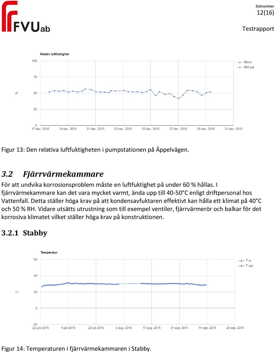 I fjärrvärmekammare kan det vara mycket varmt, ända upp till 40-50 C enligt driftpersonal hos Vattenfall.