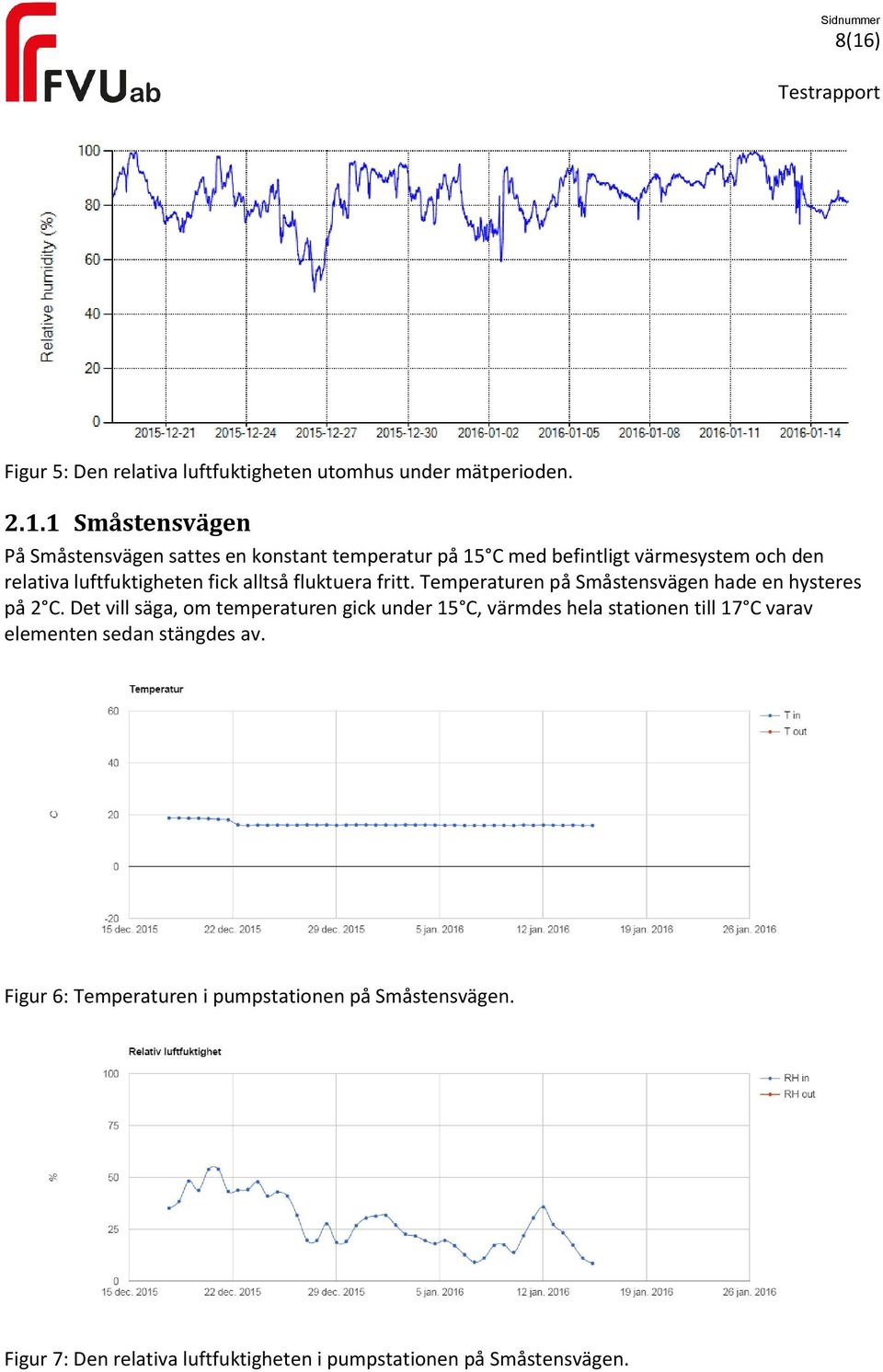 Temperaturen på Småstensvägen hade en hysteres på 2 C.