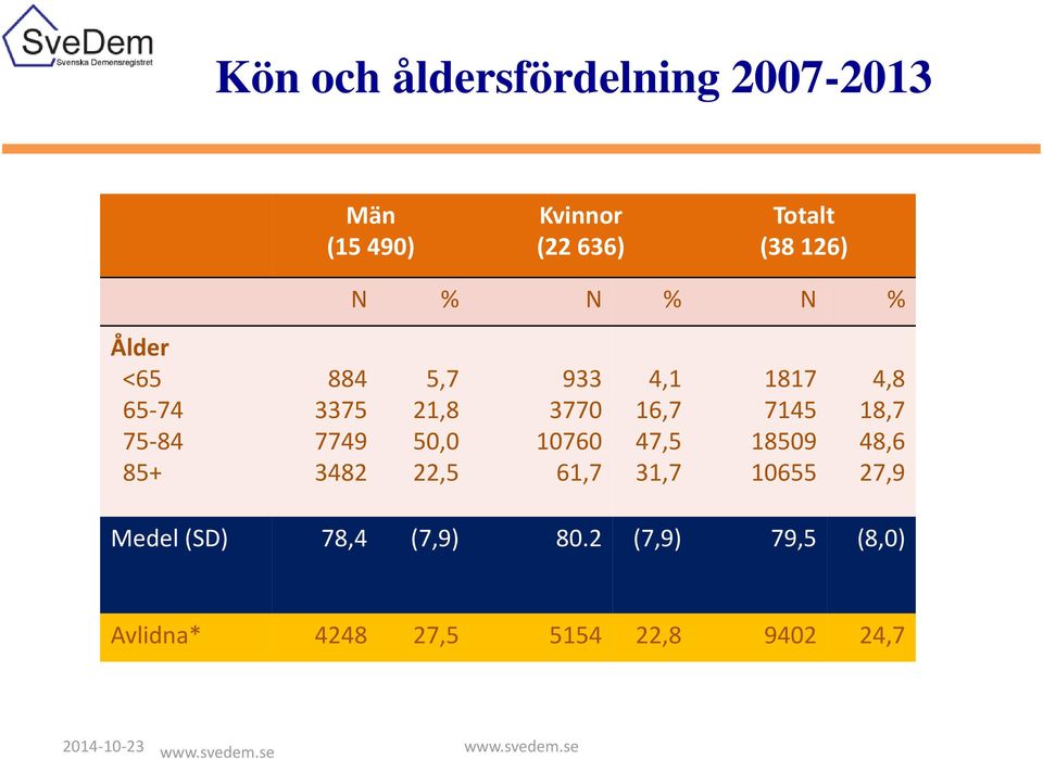 10760 61,7 4,1 16,7 47,5 31,7 1817 7145 18509 10655 4,8 18,7 48,6 27,9 Medel (SD)