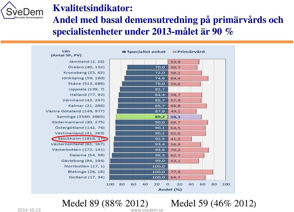 specialistenheter under 2013-målet är