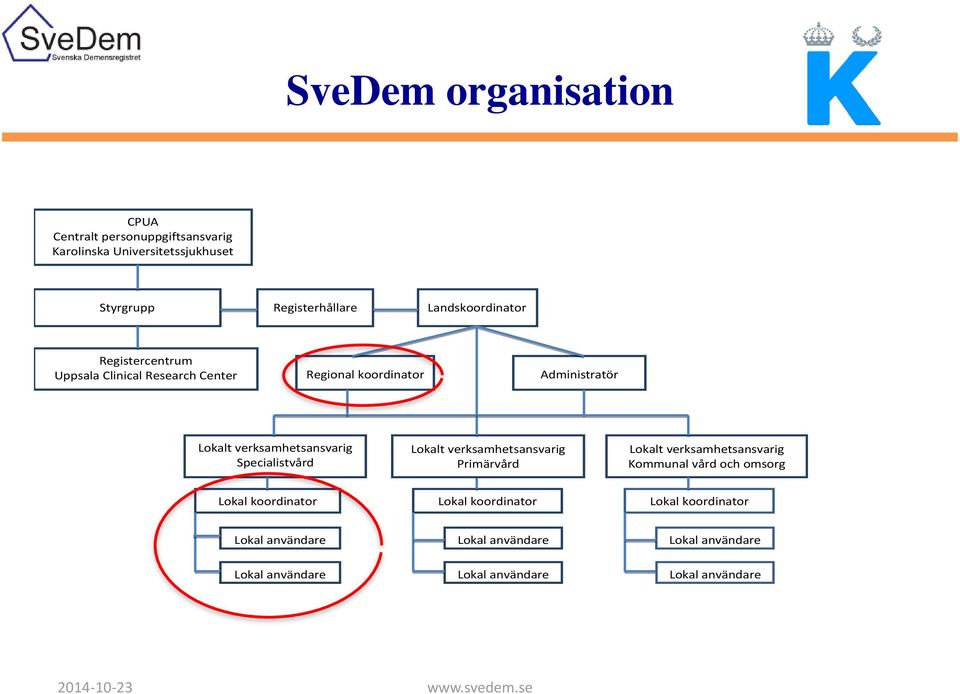 Specialistvård Lokalt verksamhetsansvarig Primärvård Lokalt verksamhetsansvarig Kommunal vård och omsorg Lokal koordinator Lokal