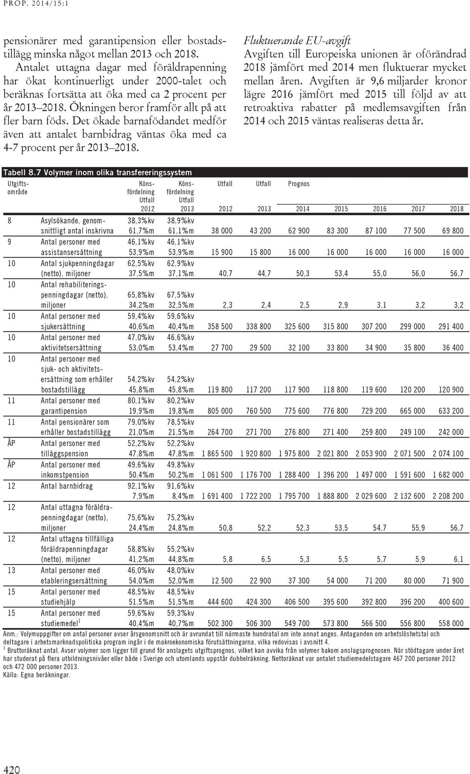 Det ökade barnafödandet medför även att antalet barnbidrag väntas öka med ca 4-7 procent per år 2013 2018.