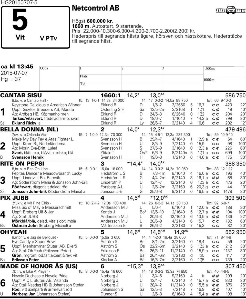 e Cantab Hall - 15: 13 1-0-1 14,3a 34 000 14: 17 0-3-2 14,5a 88 750 Tot: 66 9-10-3 1 Keystone Delicious e American Winner Eklund R D 1/5-2 2/ 2660 5 16,7 c c 423 22 Uppf: Sisyfos Breeders AB, Märsta