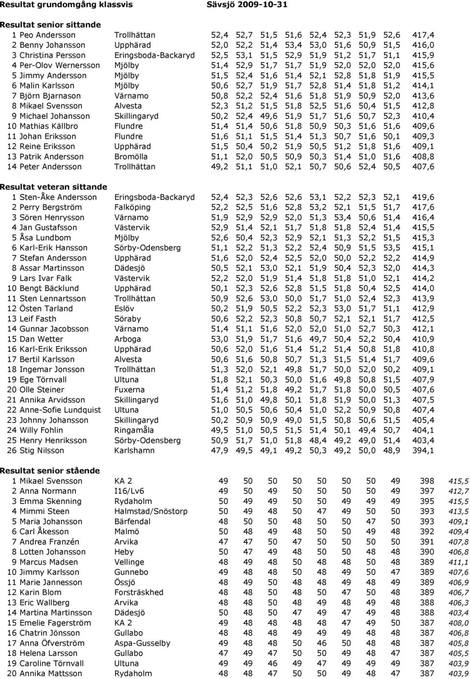 Mjölby 51,5 52,4 51,6 51,4 52,1 52,8 51,8 51,9 415,5 6 Malin Karlsson Mjölby 50,6 52,7 51,9 51,7 52,8 51,4 51,8 51,2 414,1 7 Björn Bjarnason Värnamo 50,8 52,2 52,4 51,6 51,8 51,9 50,9 52,0 413,6 8