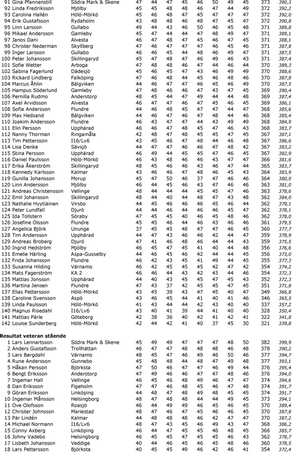 Alvesta 46 47 48 47 45 46 47 45 371 388,1 98 Christer Nederman Skyllberg 47 46 47 47 47 46 45 46 371 387,8 99 Inger Larsson Gullabo 46 46 45 44 48 46 49 47 371 387,5 100 Peter Johansson Skillingaryd