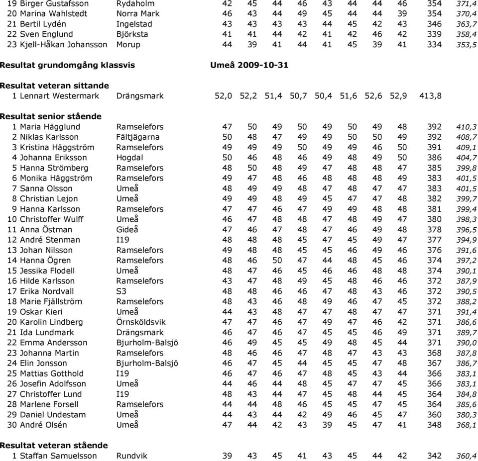 Westermark Drängsmark 52,0 52,2 51,4 50,7 50,4 51,6 52,6 52,9 413,8 Resultat senior stående 1 Maria Hägglund Ramselefors 47 50 49 50 49 50 49 48 392 410,3 2 Niklas Karlsson Fältjägarna 50 48 47 49 49