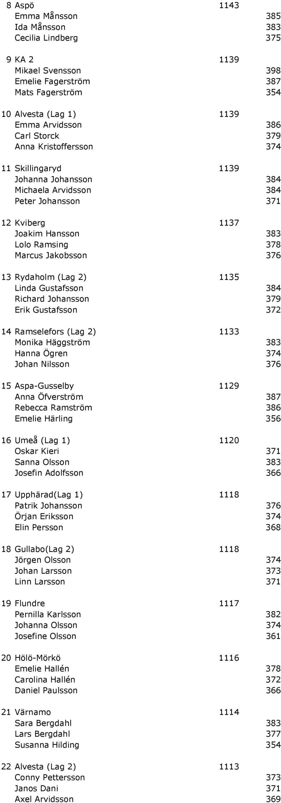 2) 1135 Linda Gustafsson 384 Richard Johansson 379 Erik Gustafsson 372 14 Ramselefors (Lag 2) 1133 Monika Häggström 383 Hanna Ögren 374 Johan Nilsson 376 15 Aspa-Gusselby 1129 Anna Öfverström 387